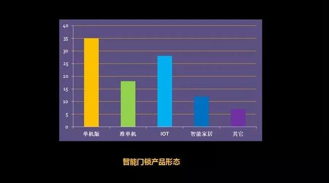 智能鎖形態柱狀圖
